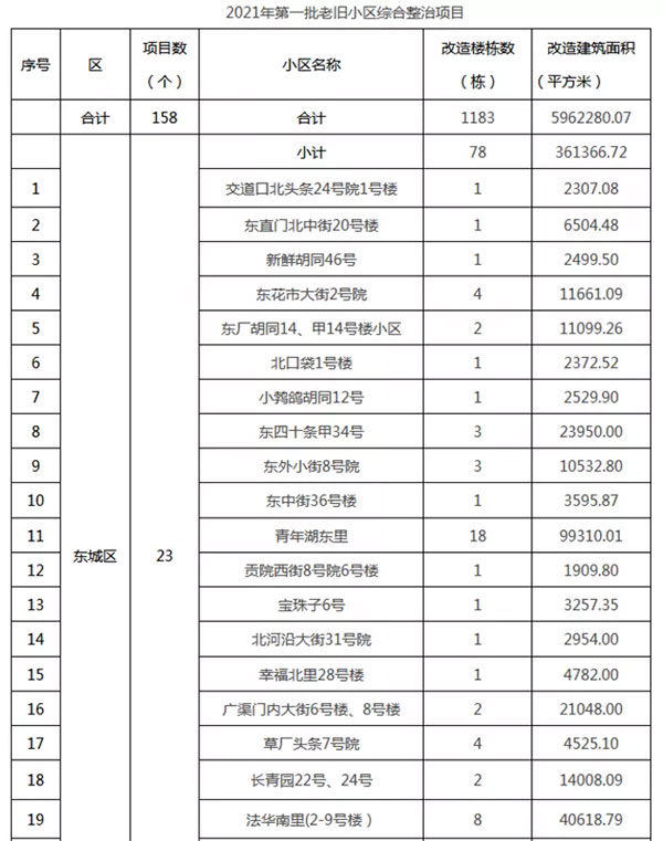 重磅：北京老舊小區(qū)納入首批改造名單，建筑涂料用量將激增！