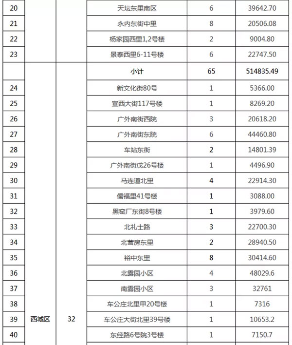 重磅：北京老舊小區(qū)納入首批改造名單，建筑涂料用量將激增！