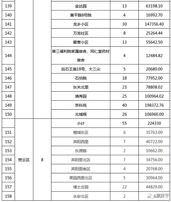 重磅：北京老舊小區(qū)納入首批改造名單，建筑涂料用量將激增！