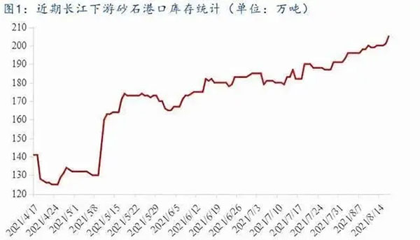 聚焦！砂石庫(kù)存增幅超6成，上漲難度較大！