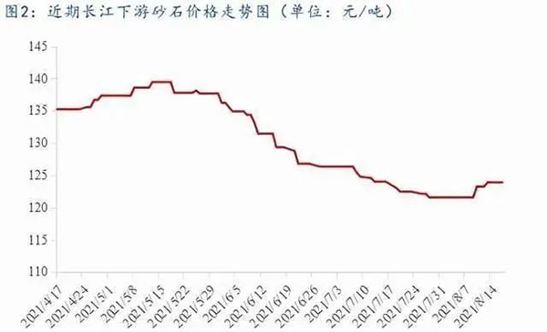 聚焦！砂石庫(kù)存增幅超6成，上漲難度較大！