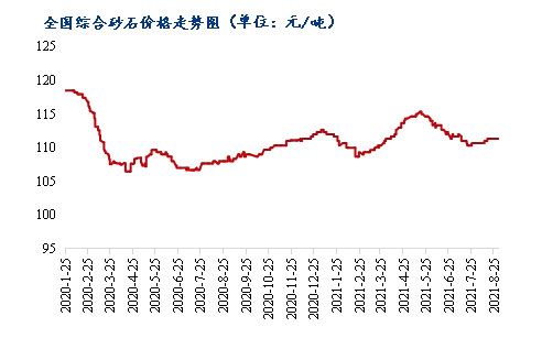8月砂石價(jià)格同比上漲3.1%，金九銀十旺季來臨，砂石行情利好上揚(yáng)