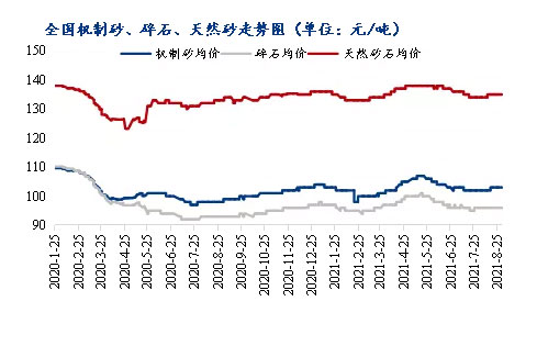 8月砂石價(jià)格同比上漲3.1%，金九銀十旺季來臨，砂石行情利好上揚(yáng)