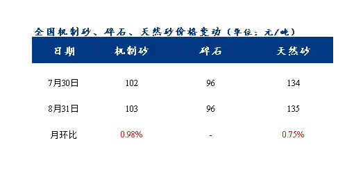 8月砂石價(jià)格同比上漲3.1%，金九銀十旺季來臨，砂石行情利好上揚(yáng)