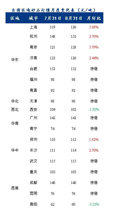 8月砂石價(jià)格同比上漲3.1%，金九銀十旺季來臨，砂石行情利好上揚(yáng)