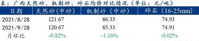廣西受眾多因素影響，砂石價(jià)格小幅震蕩！四季度砂石行情展望