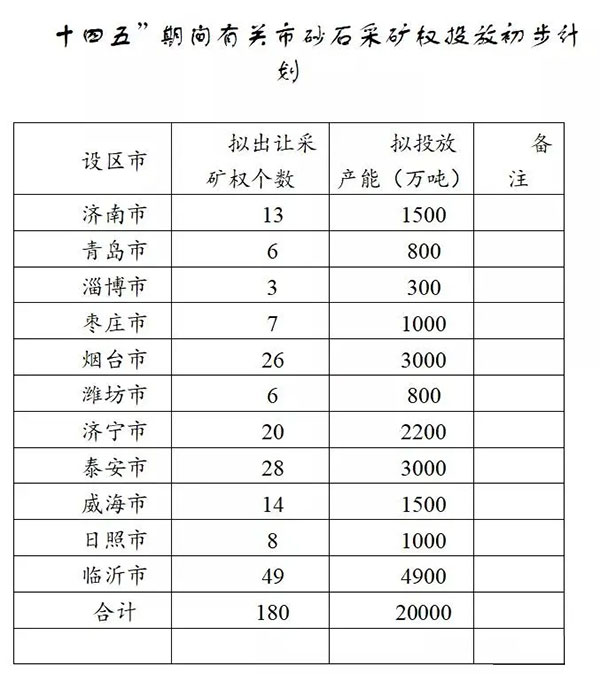 增加供給2億噸！山東確定“十四五”期間砂石采礦權(quán)投放初步計劃