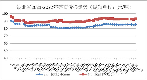 權(quán)威發(fā)布！湖北省2月砂石骨料、水泥、混凝土價(jià)格整體回落！