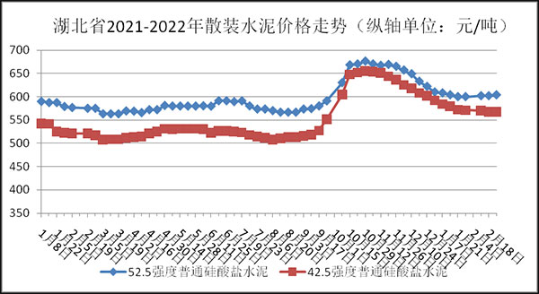 權(quán)威發(fā)布！湖北省2月砂石骨料、水泥、混凝土價(jià)格整體回落！