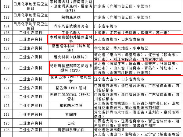 內(nèi)外墻涂料、普通紙面石膏板、保溫材料等多種建筑裝飾材料被列入全國(guó)重點(diǎn)工業(yè)產(chǎn)品質(zhì)量監(jiān)督目錄