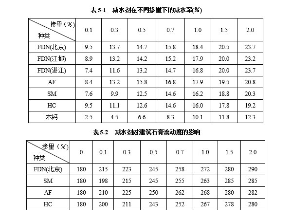 減水劑對建筑石膏漿體有哪些影響因素？
