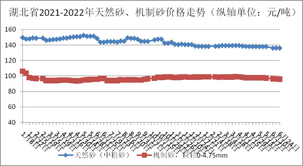 天然砂、機(jī)制砂價格走勢圖