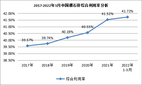 我國磷石膏行業(yè)利用量達(dá)到3118.82萬噸，在高端新材料領(lǐng)域成為“熱點(diǎn)”！
