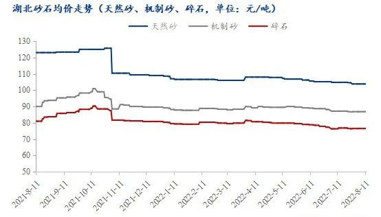 疫情＋高溫，湖北砂石行情走勢(shì)又將如何？