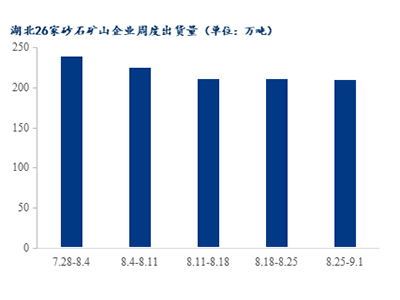 高溫退場，湖北砂石需求是否能有回升